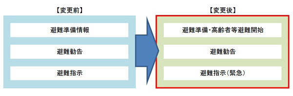 「避難準備・高齢者等避難開始」「避難勧告」「避難指示（緊急）」に名称を変更。