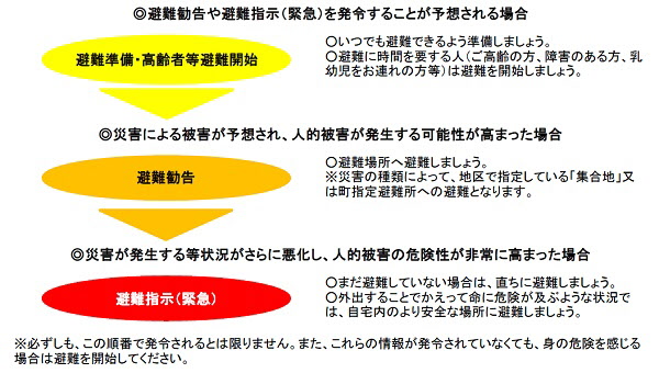 退避勧告・品指示に関する説明