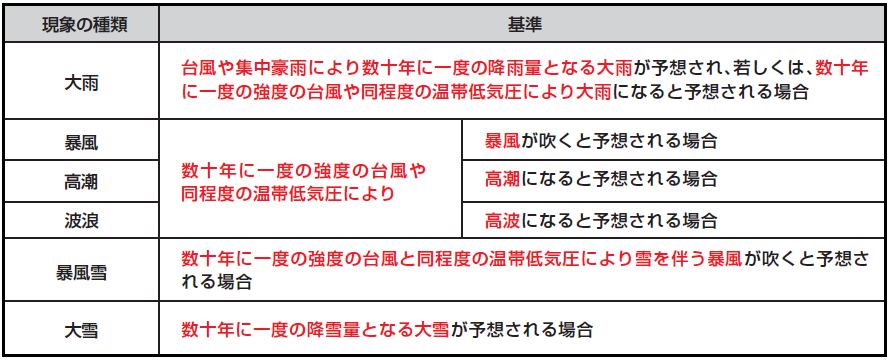 大雨・暴風・高潮・波浪・暴風雪・大雪の発表基準の表