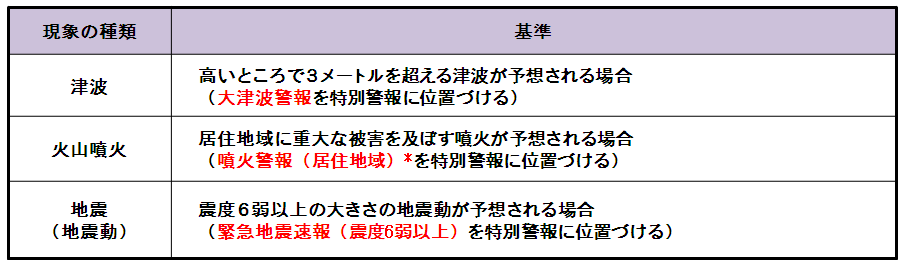 津波・火山噴火・地震の発表基準の表