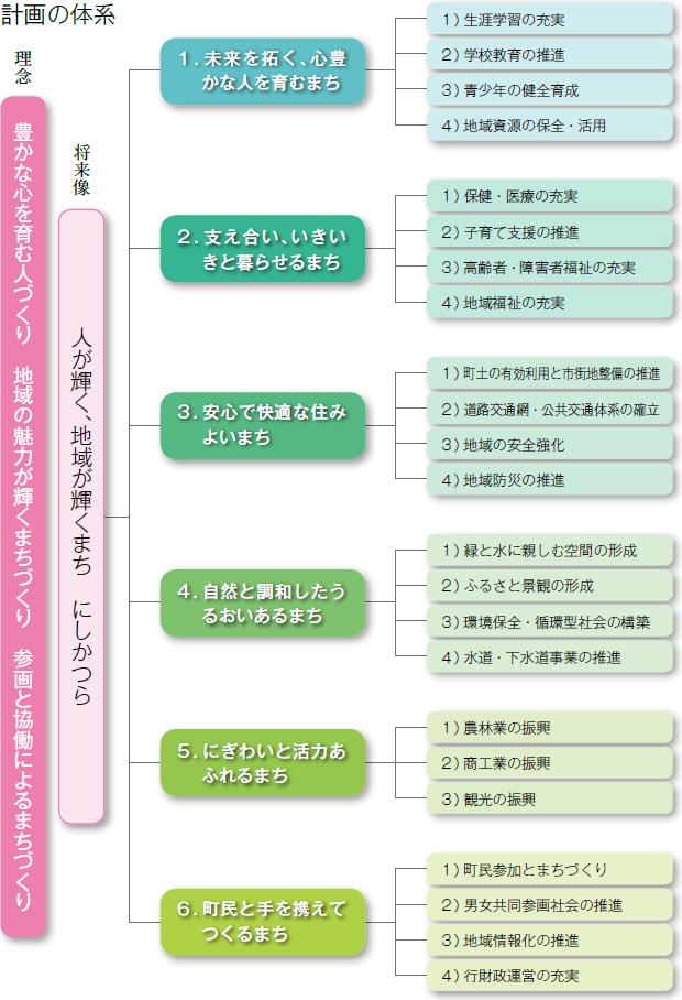 計画の体系図