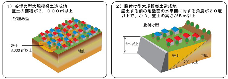 谷埋め型大規模盛り土造成地・腹付け型大規模盛り土造成地のイメージ画像