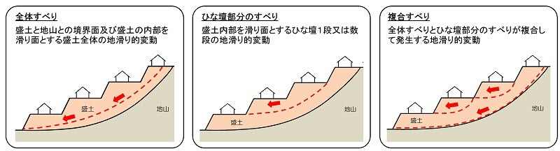 地滑り（全体すべり・ひな壇部分のすべり・複合すべり）のイメージ画像