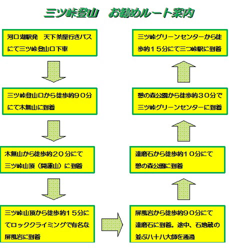 三ッ峠登山のおすすめルートの案内図