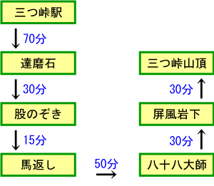 三ツ峠駅から三ツ峠山頂まで、約3時間45分程度。