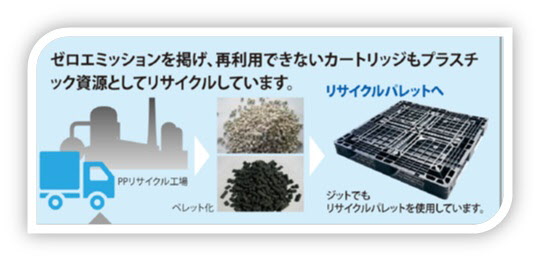 ゼロエミッションを掲げ、再利用できないカートリッジもプラスチック資源としてリサイクルしています。