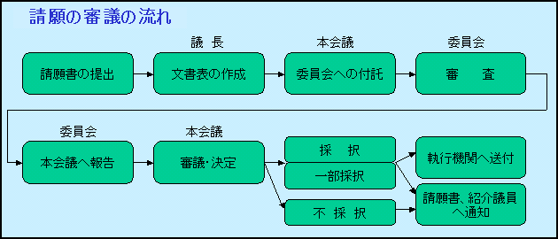 請願の審議の流れ